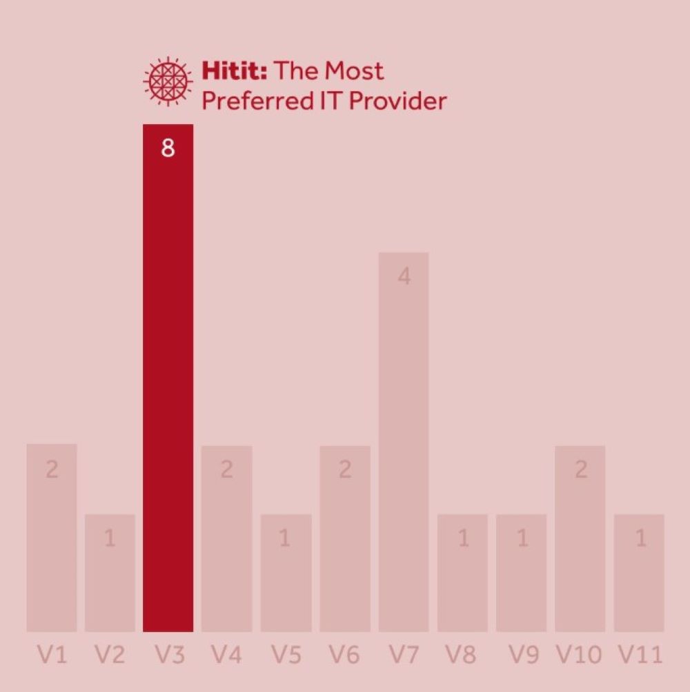 Hitit Recognized as the Top Choice for Startup Airlines